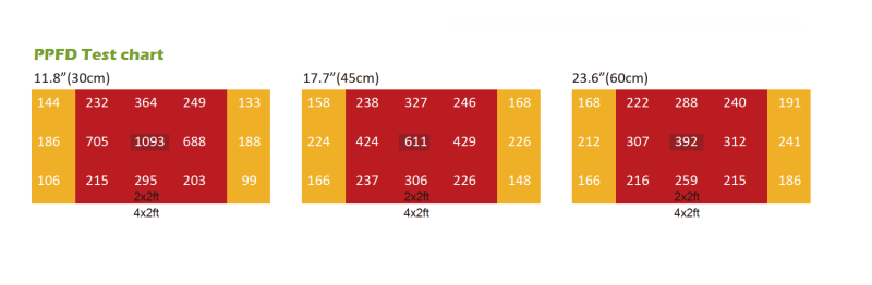 Lampa LED GrowBox do uprawy roślin Indoor 210W SUR-HL200