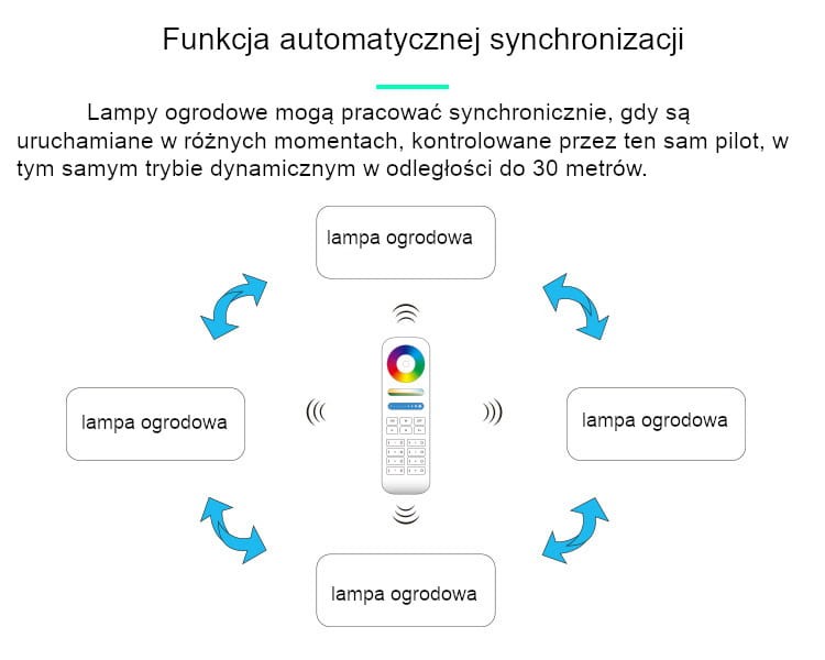 FUTC04 Lampa ogrodowa Milight 6W RGB CCT IP66